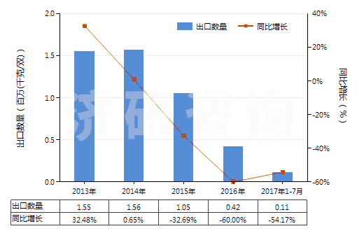 2013-2017年7月中國橡、塑、革外底，皮革面滑雪鞋靴和板靴(HS64031200)出口量及增速統(tǒng)計(jì)